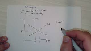 37 AP Macro Inflationary Gap and Long Run self adjustment ADAS graph [upl. by Anivol]