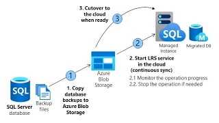 DP 300 Azure Database Administration Log Replay Service [upl. by Roice]