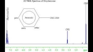 INTERPRETATION OF NMR SPECTRA FOR AROMATICS jhwconcepts711 [upl. by Nnylrebma]