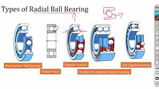 Introduction to Rolling Contact Bearings  Design of Bearings  Design of Machine Elements [upl. by Nothgierc498]