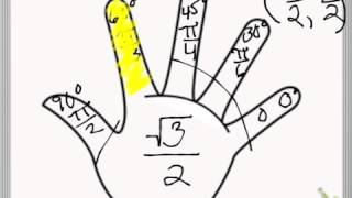 Memorizing the Unit Circle Using Left Hand Trick [upl. by Ashraf]