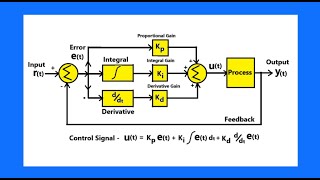 PID Controller [upl. by Anaitit352]