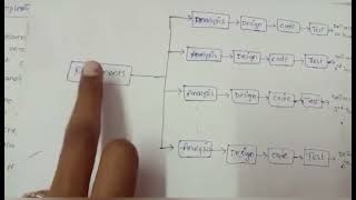 incremental model in software engineeringTelugutelugusoftwaredegreeprototypeengineering [upl. by Diannne]