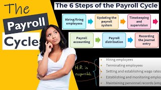 The 6 Steps of the Payroll Cycle [upl. by Ahsytal516]