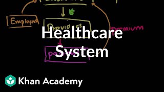 Healthcare system overview  Health care system  Heatlh amp Medicine  Khan Academy [upl. by Ahsieyt664]