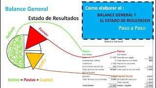 Estado de Resultados Y Balance General Paso a Paso [upl. by Aciretal]