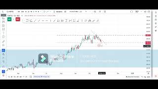 Technical analysis view  FORTIS upcoming days [upl. by Katerina]