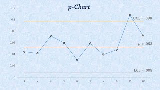 Statistical Process Control Control Charts for Proportions pchart [upl. by Leind]