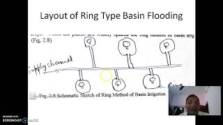 Check Basin Irrigation Method [upl. by Atiek432]