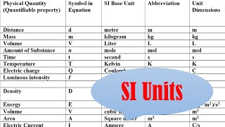 What are SI units [upl. by Cordelie149]