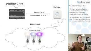 Integration with 3rd party lighting protocols Casambi Xicato Hue Dynalite  2021 [upl. by Nihsfa]