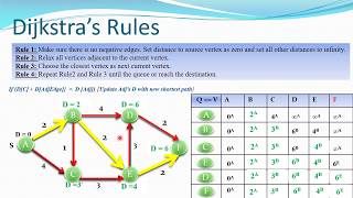 Graph Dijkstras Algorithm With Animation Shortest Path Search [upl. by Anaujat]