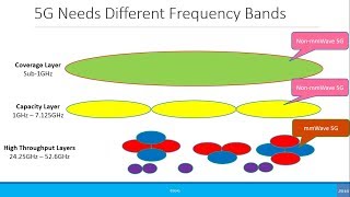 Misc Non millimeter Wave mmWave 5G [upl. by Htebsle]