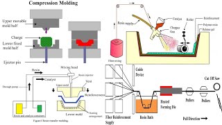 Methods of Manufacturing Composites  Composite Materials Manufacturing  Polymer Matrix Composites [upl. by Simdars]