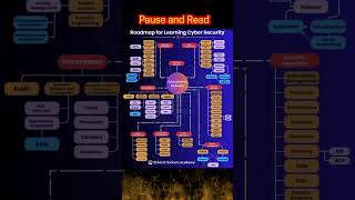 Cybersecurity RoadmapFrom Basics to Advanced Mastery cyberpunk2077 motivation shortsfeed shorts [upl. by Anelrac]