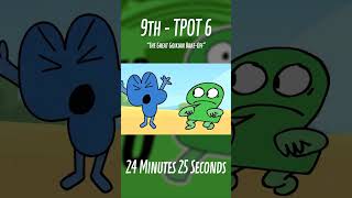 Which TPOT episode is the LONGEST as of TPOT 13 shorts bfdi tpot [upl. by Ayikal]