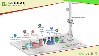 Incineration Process  Incinerator for Solid Waste Bio Medical Waste amp Other Waste Disposal [upl. by Janey]