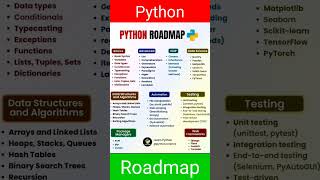 Python Roadmap python roadmap javascript php language programming [upl. by Prendergast]