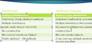 Difference between Interfaces and Abstract Classes  Java Basics 83 [upl. by Ledda17]