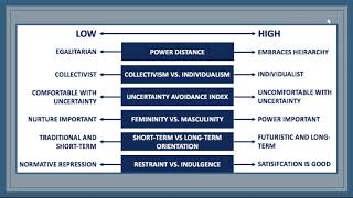 Hofstedes Cultural Dimensions [upl. by Rosalynd]