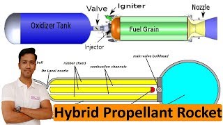 Hybrid Propellant Rocket Engine Hindi [upl. by Cloe]