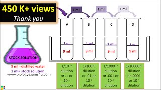 Serial Dilution Method Protocol Step Wise Explanation [upl. by Aamsa]