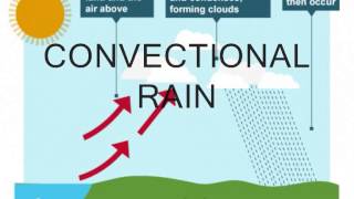 Year 10  Convectional Frontal and Relief Rainfall [upl. by Yelknirb]