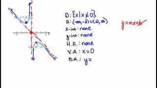 More Finding Asymptotes from Graphs 54 [upl. by Einwat]