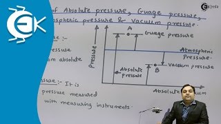 What is Definitions of Absolute Pressure Guage Pressure Atmospheric Pressure Vaccum Pressure [upl. by Remmus]