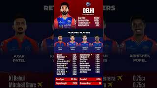 IPL Auction summery 2025 ipl cricket shorts viralshorts [upl. by Aliekat631]