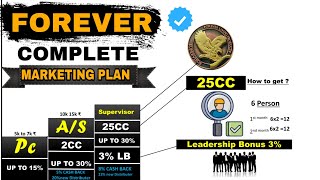 Forever Marketing plan Hindi  फॉरएवर मार्केटिंग प्लान हिन्दी [upl. by Worthy927]