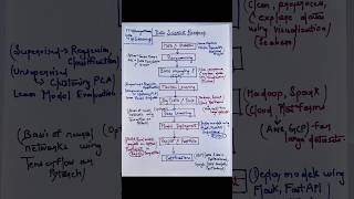 Data science roadmap for beginners  Data scientist roadmap  Data Science shorts trendingshorts [upl. by Atekram]