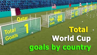 Total FIFA World Cup goals by country！（19302022） [upl. by Mera]