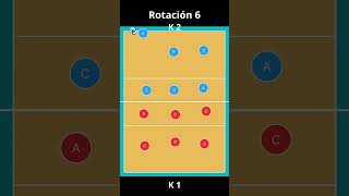 Sistema de juego 5 1 en el voleibol rotaciones 1 6 y 5 [upl. by Kelsey274]