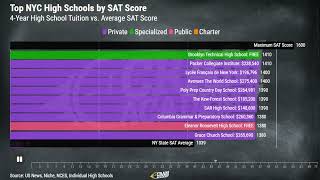 Top High Schools in NYC Average SAT Scores vs Tuition [upl. by Philps]