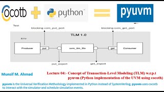 TLMTransaction Level Modeling wrpt pyuvm and svuvm [upl. by Zizaludba]