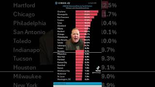 The 25 Cities With Highest Percentage of Distressed Commercial Real Estate [upl. by Corydon]