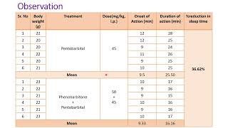 Study of effect of Hepatic microsomal enzyme inducers [upl. by Nicolas]