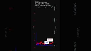 SBUX Starbucks Corporation 20240719 stock prices dynamics stock of the day SBUX [upl. by Normak]