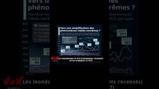 Vers une amplification des phénomènes météo extrêmes  Dans statistacom du 25 juin 2024 short1 [upl. by Ahsimik]