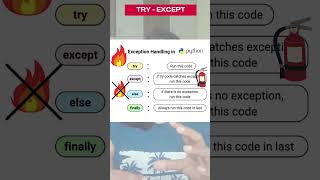 Try  Except  Else  Finally in python  Tamil learnpythonintamil pythonfordatascience தமிழ் [upl. by Ahsiyk]