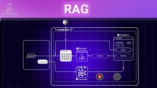 RAG The LLM gamechanger amp Langchain [upl. by Llennoj77]