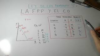 Ley de Rendimientos Marginales decrecientes FPP y CO [upl. by Cartan]