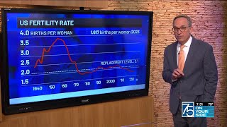 Fertility rates are dropping women in the US are having babies less often [upl. by Frederico697]