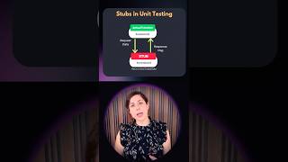 What is a Stub in Unit Testing softwaretesting [upl. by Nurav]