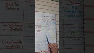 Gram positive rods Ch 17 Microbiology [upl. by Libys]