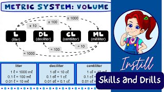 Metric Units of Volume  Converting milliliter and liter [upl. by Kauffmann]