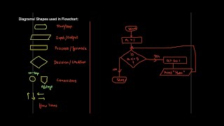 Loops in flowchart  ThinkComputer [upl. by Ackerman740]