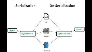 Serialization amp Deserialization [upl. by Ramled988]