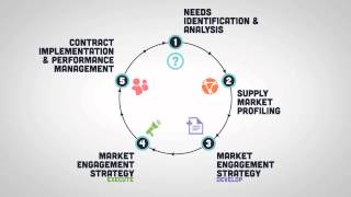 Introduction to Procurement  Module 3  The Procurement Process in 5 Stages [upl. by Landri]